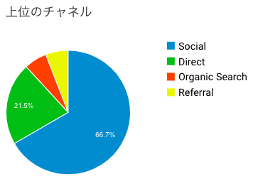 ブログ開設1ヶ月目のアクセス経路データ