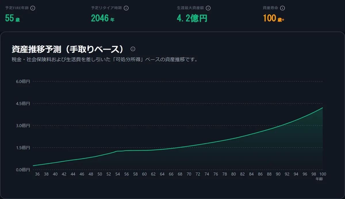 LIFIREのダッシュボード(シミュレーション概要と資産推移グラフ)