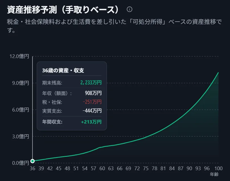 LIFIREの資産推移予測(手取りベース)。36歳時点の期末残高・年収・税社保・実質支出・年間収支をツールチップで表示