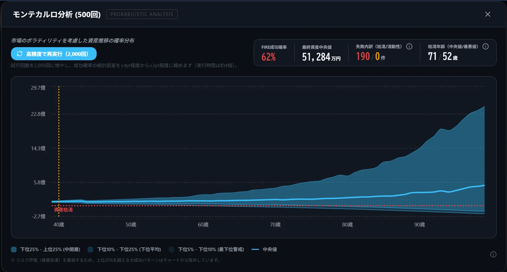 モンテカルロ分析の結果モーダル。左上に「高精度で再実行(2,000回)」ボタンが表示されている