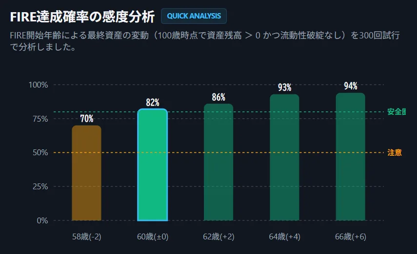LIFIREの感度分析(FIRE年齢を-2歳から+6歳までずらしたときの達成確率を並べた棒グラフ)