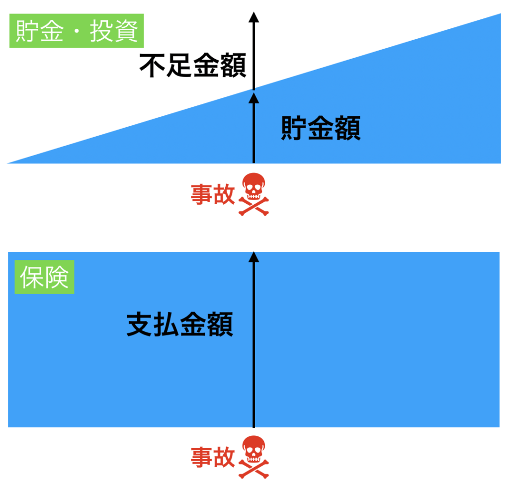 必要保障額の推移