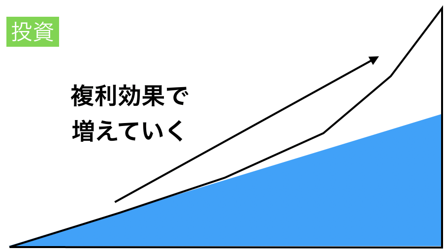 投資による資産の増え方