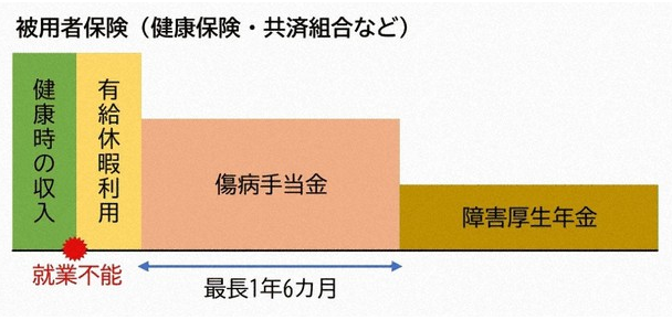 就業不能時の社会保障制度(傷病手当金と障害厚生年金)の流れ