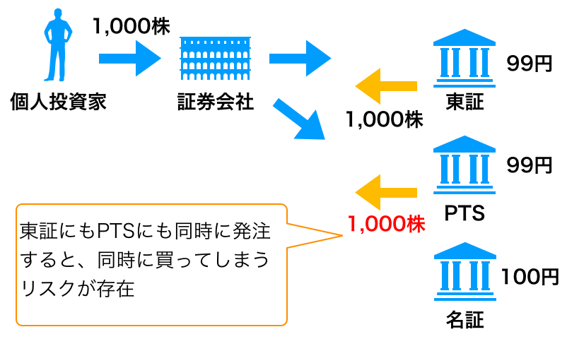 SOR(スマート・オーダー・ルーティング)の仕組み図