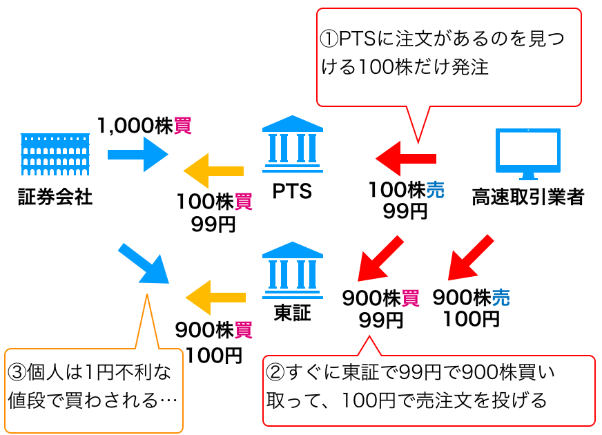 2019年のSOR問題におけるHFTの先回り注文の仕組み図