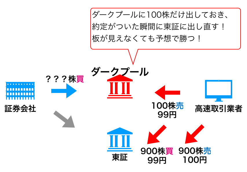 ダークプールにおけるHFTの先回り注文の仕組み図