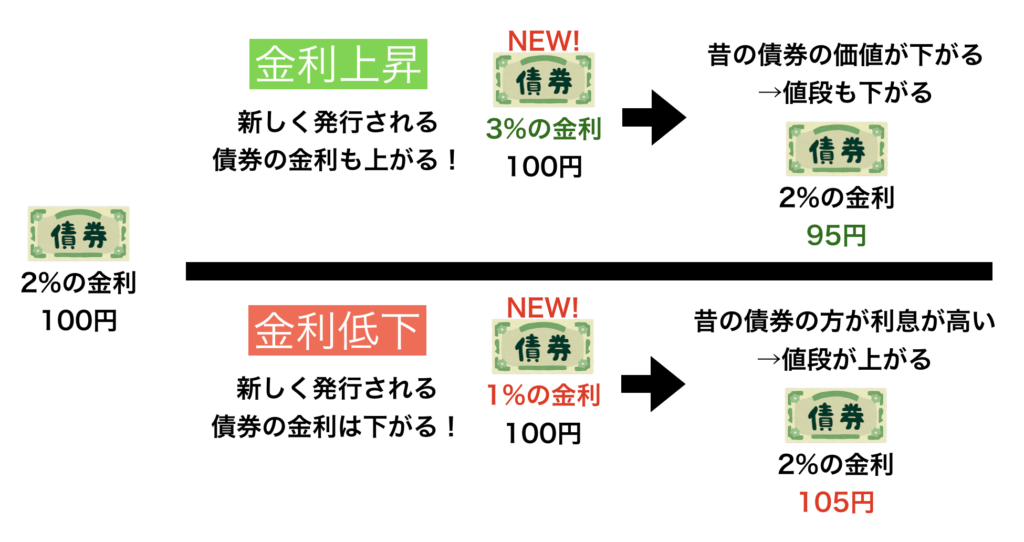 金利と債券価格のメカニズム