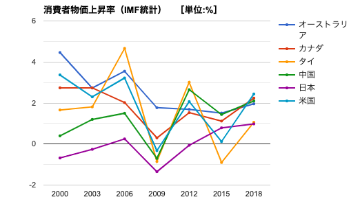 2019年までの世界のインフレ率推移