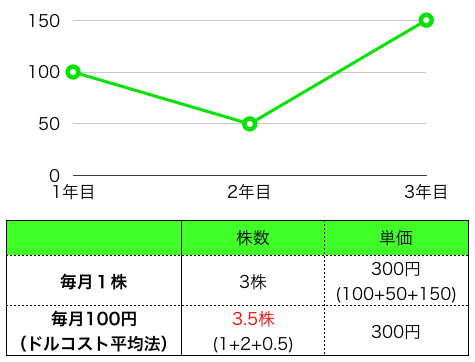 ドルコスト平均法