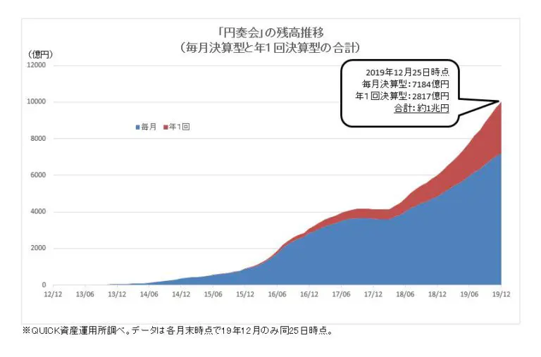 円奏会の残高推移