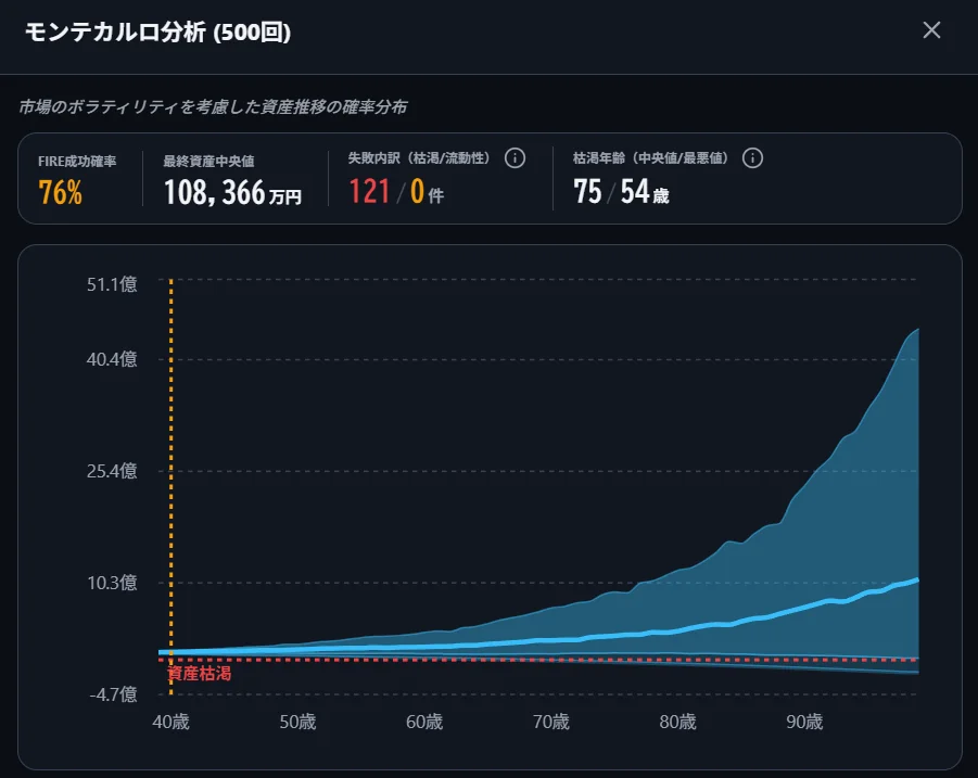 暴落なしのモンテカルロ分析結果。FIRE成功確率76%、枯渇年齢の中央値75歳