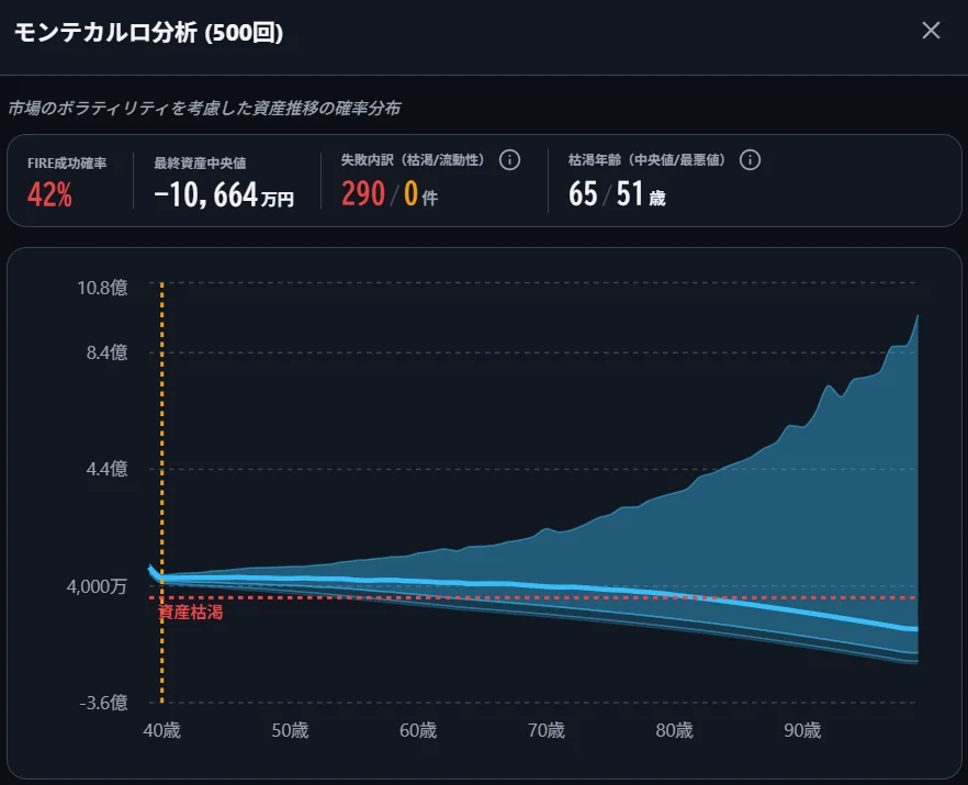 41歳で−40%の暴落を入れたモンテカルロ分析結果。FIRE成功確率42%、最終資産の中央値はマイナス