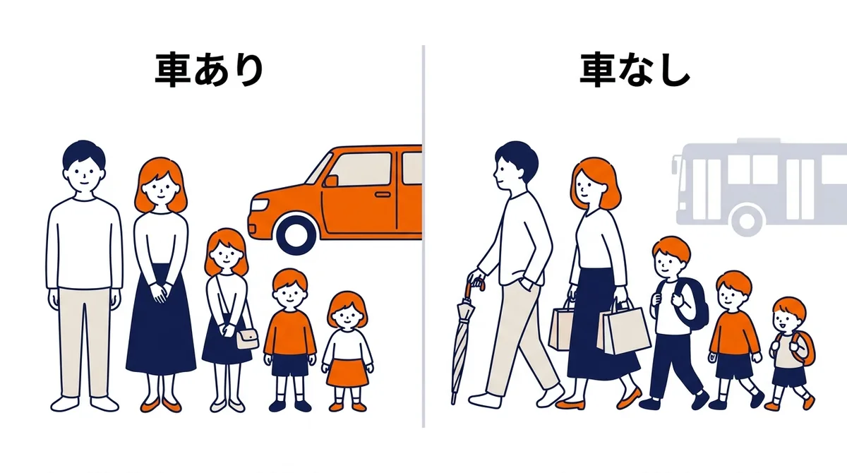 車あり・車なしの生活を左右で対比したイラスト。左は5人家族がSUVで出かける様子、右は同じ5人が買い物袋を持って歩き、背景にバスが走っている